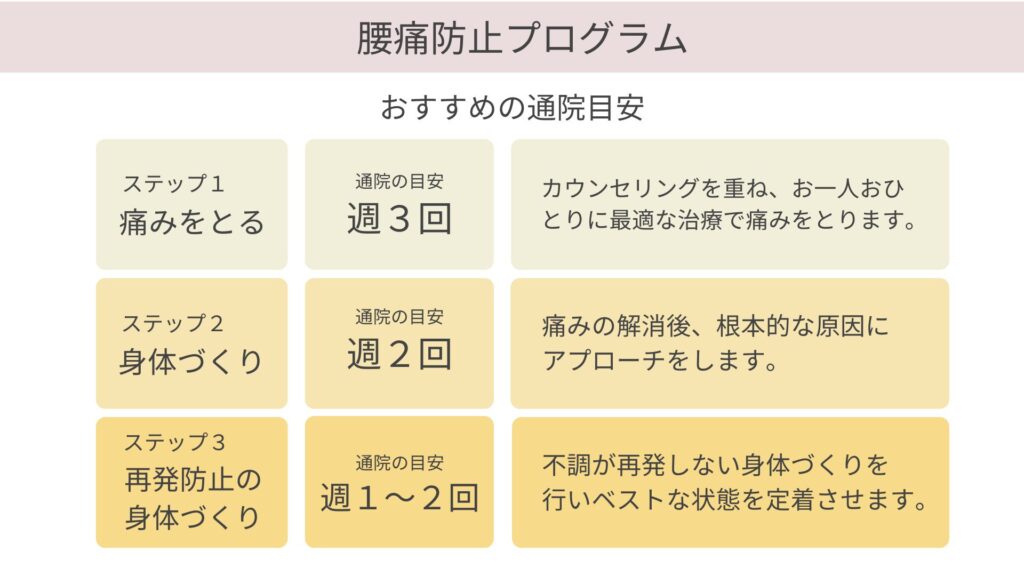 腰痛防止プログラムのおすすめの通院目安を示した表
最初のステップ、痛みをとるために、約週３回通院
次のステップ、痛みの根本的な原因をとるための身体づくりは週２回
最後のステップ、痛みの再発防止のための身体づくりに、約週１から２回通院していただくと、よりよい身体のベストなコンディションを引き出すことが出来ます。